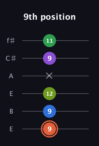 C♯ Major 6th Sharp 9th guitar tab — 9th position (9 9 12 x 9 11) in Drop D Tuning (DADGBE) · Capo 2