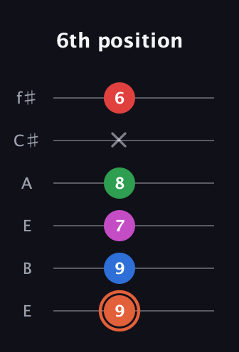 C♯ Major 7th Sharp 13th guitar tab — 6th position (9 9 7 8 x 6) in Drop D Tuning (DADGBE) · Capo 2
