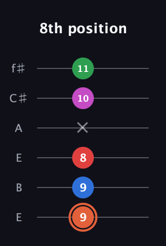 C♯ Major 7th Sharp 13th guitar tab — 8th position (9 9 8 x 10 11) in Drop D Tuning (DADGBE) · Capo 2