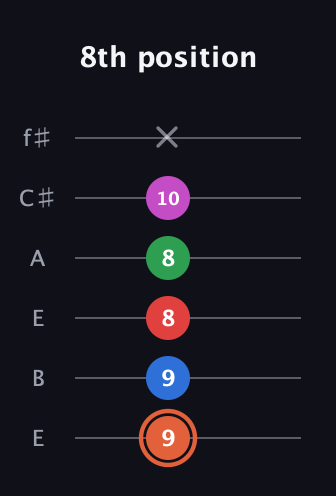 C♯ Major 7th Sharp 13th guitar tab — 8th position (9 9 8 8 10 x) in Drop D Tuning (DADGBE) · Capo 2