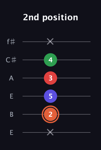 C♯ Major 7th Sharp 5th guitar tab — 2nd position (x 2 5 3 4 x) in Drop D Tuning (DADGBE) · Capo 2