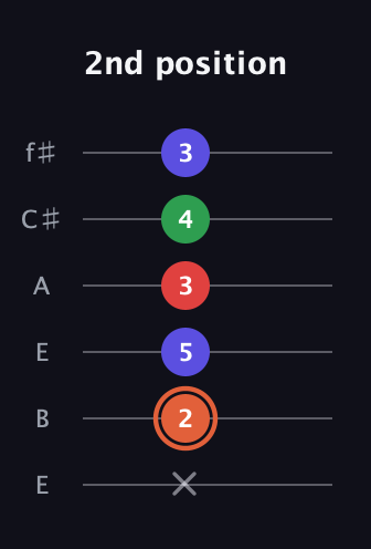 C♯ Major 7th Sharp 5th guitar tab — 2nd position (x 2 5 3 4 3) in Drop D Tuning (DADGBE) · Capo 2