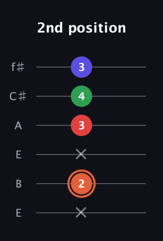 C♯ Major 7th Sharp 5th guitar tab — 2nd position (x 2 x 3 4 3) in Drop D Tuning (DADGBE) · Capo 2