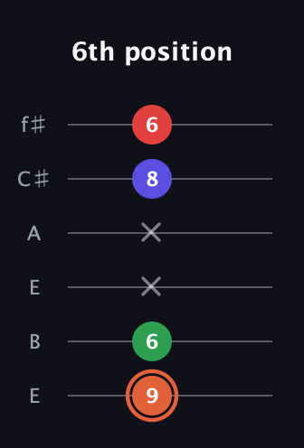 C♯ Major 7th Sharp 5th guitar tab — 6th position (9 6 x x 8 6) in Drop D Tuning (DADGBE) · Capo 2