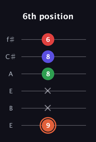 C♯ Major 7th Sharp 5th guitar tab — 6th position (9 x x 8 8 6) in Drop D Tuning (DADGBE) · Capo 2