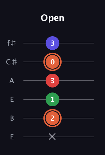 C♯ Major 7th Sharp 5th guitar tab — Open (x 2 1 3 0 3) in Drop D Tuning (DADGBE) · Capo 2
