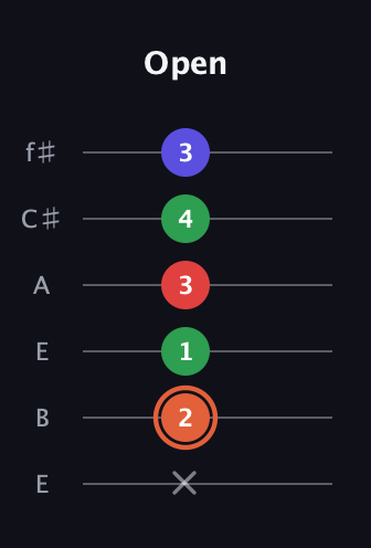 C♯ Major 7th Sharp 5th guitar tab — Open (x 2 1 3 4 3) in Drop D Tuning (DADGBE) · Capo 2