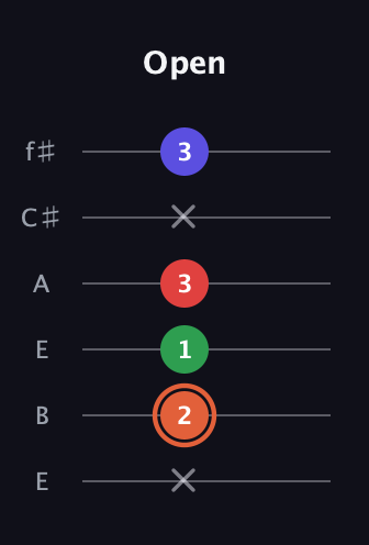 C♯ Major 7th Sharp 5th guitar tab — Open (x 2 1 3 x 3) in Drop D Tuning (DADGBE) · Capo 2