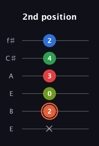 C♯ Major 7th Sharp 9th guitar tab — 2nd position (x 2 0 3 4 2) in Drop D Tuning (DADGBE) · Capo 2
