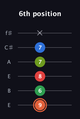 C♯ Major 7th Sharp 9th guitar tab — 6th position (9 6 8 7 7 x) in Drop D Tuning (DADGBE) · Capo 2