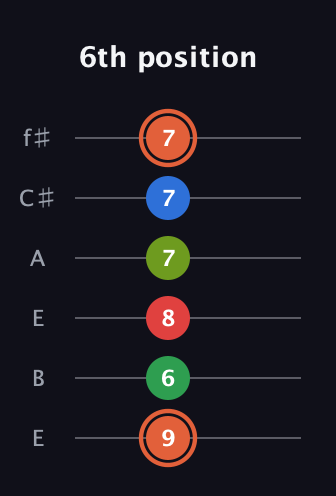 C♯ Major 7th Sharp 9th guitar tab — 6th position (9 6 8 7 7 7) in Drop D Tuning (DADGBE) · Capo 2