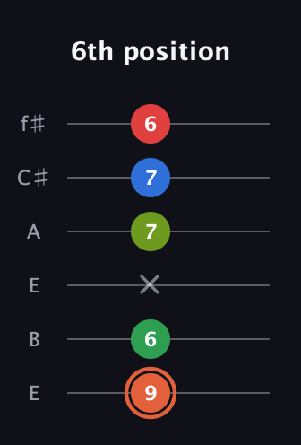 C♯ Major 7th Sharp 9th guitar tab — 6th position (9 6 x 7 7 6) in Drop D Tuning (DADGBE) · Capo 2