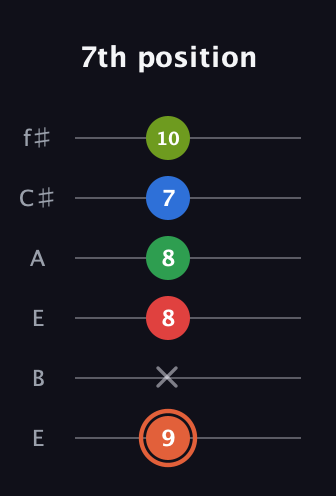 C♯ Major 7th Sharp 9th guitar tab — 7th position (9 x 8 8 7 10) in Drop D Tuning (DADGBE) · Capo 2