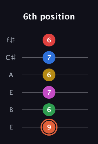 C♯ Major 9th Sharp 13th guitar tab — 6th position (9 6 7 6 7 6) in Drop D Tuning (DADGBE) · Capo 2