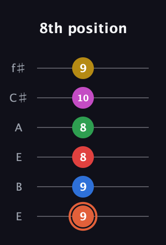 C♯ Major 9th Sharp 13th guitar tab — 8th position (9 9 8 8 10 9) in Drop D Tuning (DADGBE) · Capo 2