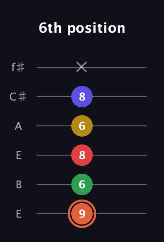 C♯ Major 9th Sharp 5th guitar tab — 6th position (9 6 8 6 8 x) in Drop D Tuning (DADGBE) · Capo 2