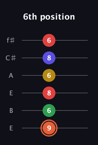 C♯ Major 9th Sharp 5th guitar tab — 6th position (9 6 8 6 8 6) in Drop D Tuning (DADGBE) · Capo 2