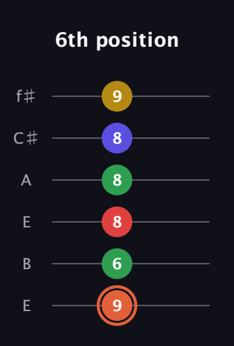 C♯ Major 9th Sharp 5th guitar tab — 6th position (9 6 8 8 8 9) in Drop D Tuning (DADGBE) · Capo 2