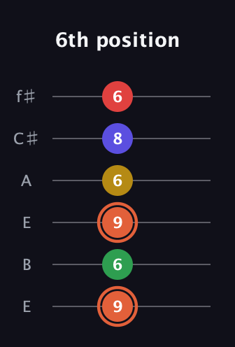 C♯ Major 9th Sharp 5th guitar tab — 6th position (9 6 9 6 8 6) in Drop D Tuning (DADGBE) · Capo 2