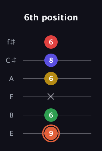 C♯ Major 9th Sharp 5th guitar tab — 6th position (9 6 x 6 8 6) in Drop D Tuning (DADGBE) · Capo 2