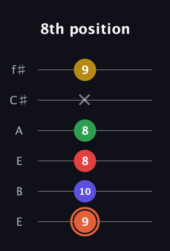 C♯ Major 9th Sharp 5th guitar tab — 8th position (9 10 8 8 x 9) in Drop D Tuning (DADGBE) · Capo 2