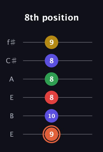 C♯ Major 9th Sharp 5th guitar tab — 8th position (9 10 8 8 8 9) in Drop D Tuning (DADGBE) · Capo 2