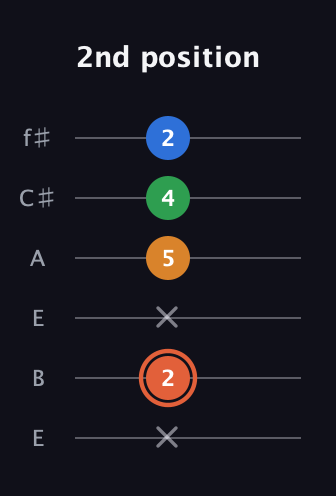 C♯ Major Flat 9th guitar tab — 2nd position (x 2 x 5 4 2) in Drop D Tuning (DADGBE) · Capo 2