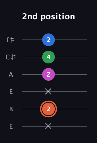 C♯ Major Sharp 13th guitar tab — 2nd position (x 2 x 2 4 2) in Drop D Tuning (DADGBE) · Capo 2