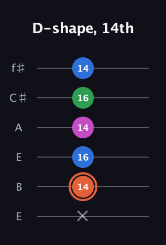C♯ Major Sharp 13th guitar tab — D-shape, 14th (x 14 16 14 16 14) in Drop D Tuning (DADGBE) · Capo 2