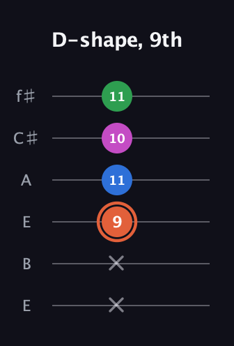 C♯ Major Sharp 13th guitar tab — D-shape, 9th (x x 9 11 10 11) in Drop D Tuning (DADGBE) · Capo 2