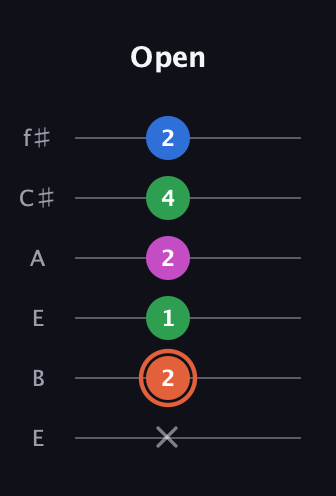 C♯ Major Sharp 13th guitar tab — Open (x 2 1 2 4 2) in Drop D Tuning (DADGBE) · Capo 2