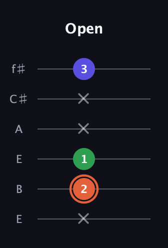 C♯ Major Sharp 5th guitar tab — Open (x 2 1 x x 3) in Drop D Tuning (DADGBE) · Capo 2