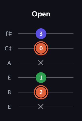 C♯ Major Sharp 5th guitar tab — Open (x 2 1 x 0 3) in Drop D Tuning (DADGBE) · Capo 2
