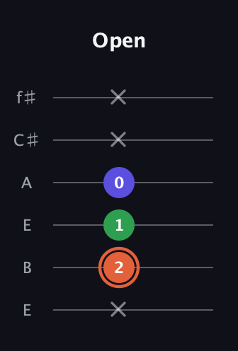C♯ Major Sharp 5th guitar tab — Open (x 2 1 0 x x) in Drop D Tuning (DADGBE) · Capo 2