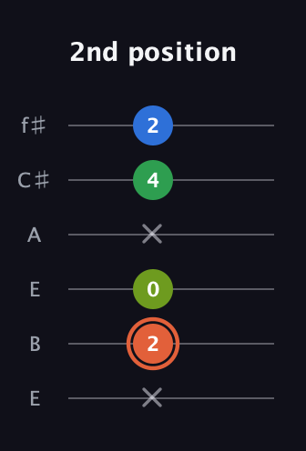 C♯ Major Sharp 9th guitar tab — 2nd position (x 2 0 x 4 2) in Drop D Tuning (DADGBE) · Capo 2
