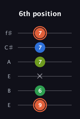 C♯ Major Sharp 9th guitar tab — 6th position (9 6 x 7 7 7) in Drop D Tuning (DADGBE) · Capo 2