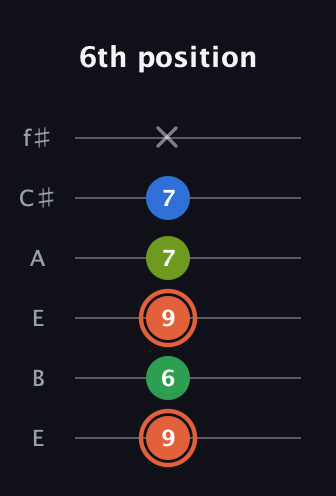 C♯ Major Sharp 9th guitar tab — 6th position (9 6 9 7 7 x) in Drop D Tuning (DADGBE) · Capo 2