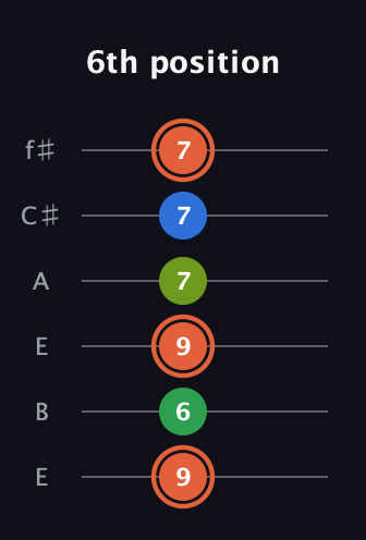 C♯ Major Sharp 9th guitar tab — 6th position (9 6 9 7 7 7) in Drop D Tuning (DADGBE) · Capo 2