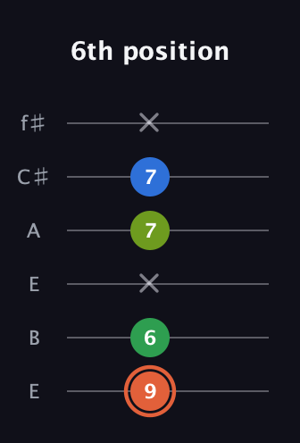 C♯ Major Sharp 9th guitar tab — 6th position (9 6 x 7 7 x) in Drop D Tuning (DADGBE) · Capo 2
