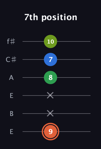 C♯ Major Sharp 9th guitar tab — 7th position (9 x x 8 7 10) in Drop D Tuning (DADGBE) · Capo 2