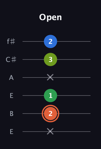 C♯ Major Sharp 9th guitar tab — Open (x 2 1 x 3 2) in Drop D Tuning (DADGBE) · Capo 2