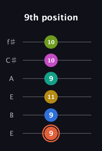 C♯ Minor 11th Sharp 13th guitar tab — 9th position (9 9 11 9 10 10) in Drop D Tuning (DADGBE) · Capo 2