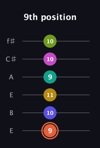 C♯ Minor 11th Sharp 5th guitar tab — 9th position (9 10 11 9 10 10) in Drop D Tuning (DADGBE) · Capo 2