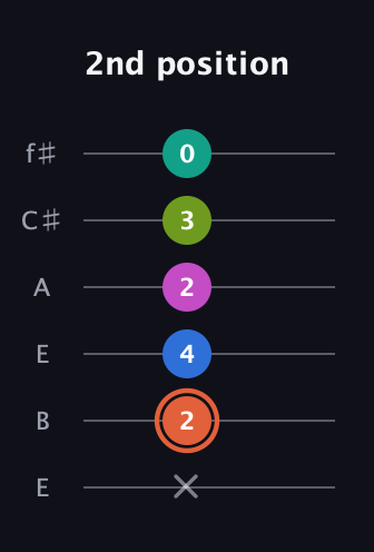 C♯ Minor 11th Sharp 9th guitar tab — 2nd position (x 2 4 2 3 0) in Drop D Tuning (DADGBE) · Capo 2