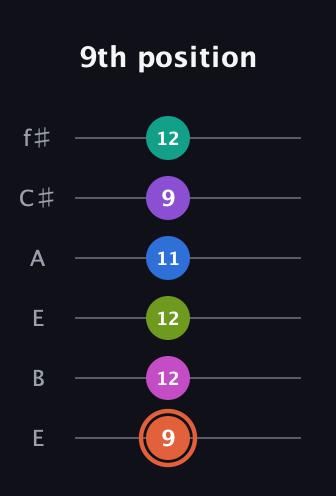C♯ Minor 13th Sharp 9th guitar tab — 9th position (9 12 12 11 9 12) in Drop D Tuning (DADGBE) · Capo 2