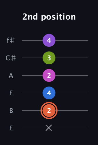 C♯ Minor 6th Sharp 13th guitar tab — 2nd position (x 2 4 2 3 4) in Drop D Tuning (DADGBE) · Capo 2