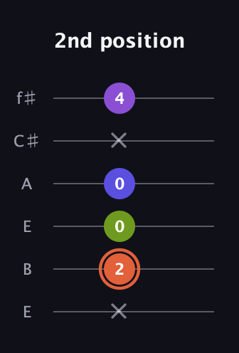 C♯ Minor 6th Sharp 5th guitar tab — 2nd position (x 2 0 0 x 4) in Drop D Tuning (DADGBE) · Capo 2