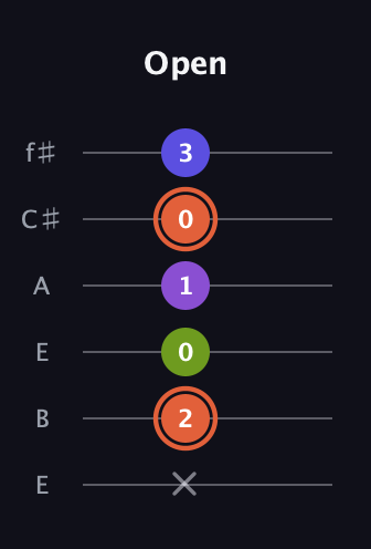 C♯ Minor 6th Sharp 5th guitar tab — Open (x 2 0 1 0 3) in Drop D Tuning (DADGBE) · Capo 2