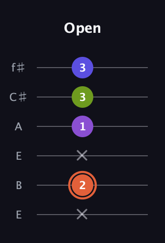 C♯ Minor 6th Sharp 5th guitar tab — Open (x 2 x 1 3 3) in Drop D Tuning (DADGBE) · Capo 2