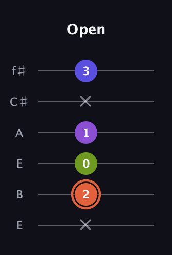 C♯ Minor 6th Sharp 5th guitar tab — Open (x 2 0 1 x 3) in Drop D Tuning (DADGBE) · Capo 2